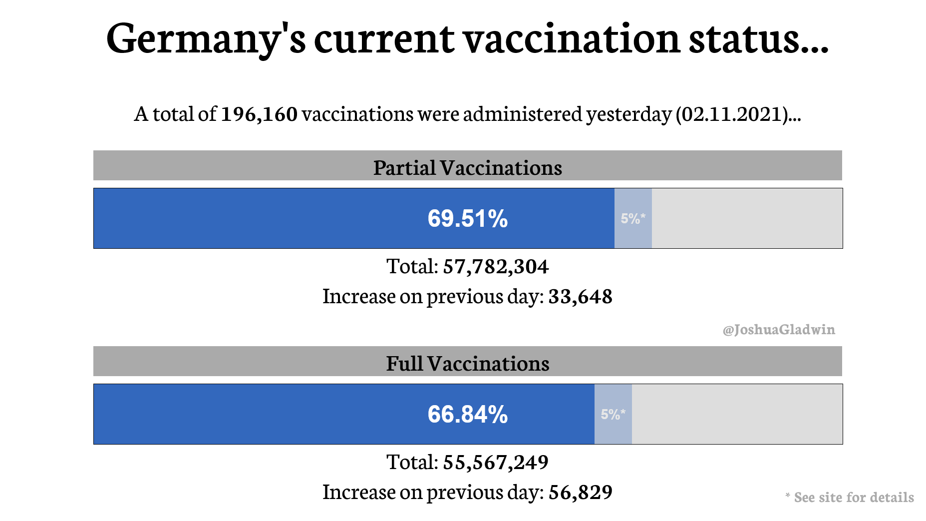 Two blue progress bars, showing the percentages of people partially and fully vaccinated in Germany.